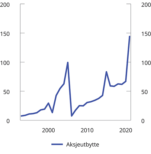 Figur 3.31 Aksjeutbytte bosatte personer 17 år og eldre. Tall for 2021 er foreløpige tall for skattepliktig utbytte. Mrd. kroner
