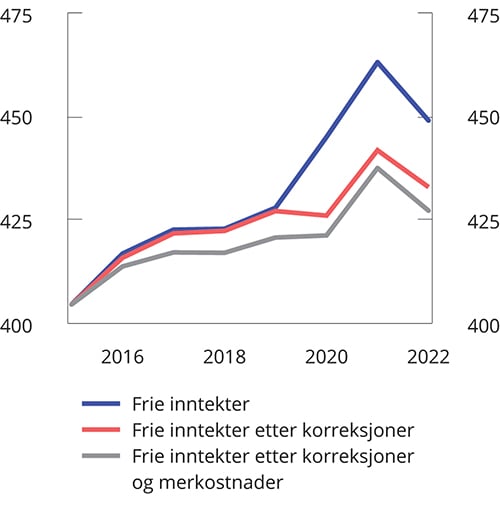 Figur 3.32 Utviklingen i frie inntekter og utviklingen korrigert for oppgaveendringer mv. og midlertidige tiltak samt merkostnader til demografi og pensjon. Mrd. 2022-kroner
