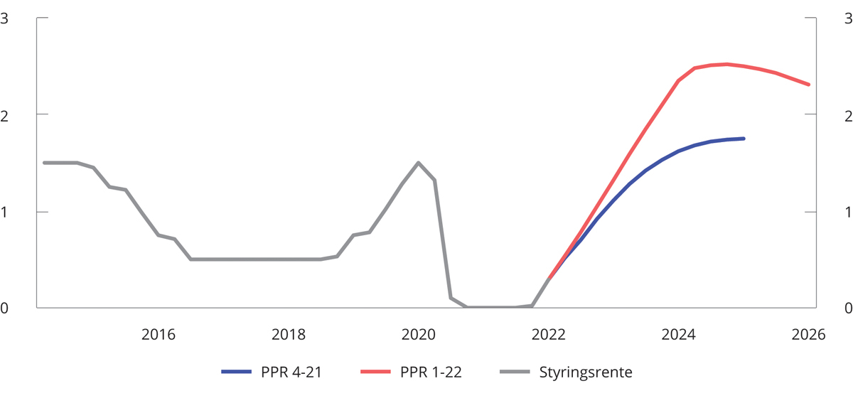 Figur 3.33 Prognoser for styringsrenten i ulike pengepolitiske rapporter. Prosent
