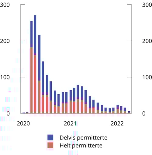 Figur 3.35 Antall permitterte i perioden januar 2020 – april 2022. 1 000 personer
