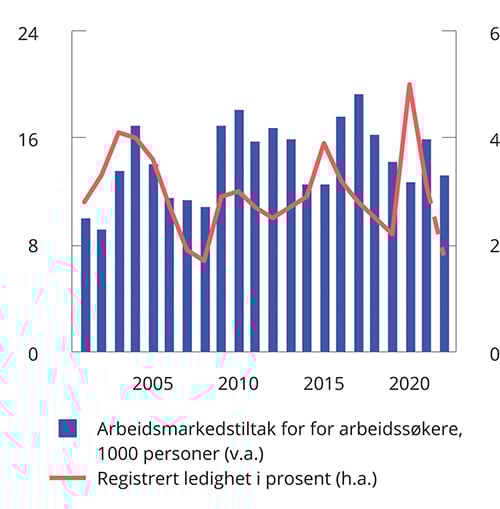 Figur 3.36 Arbeidsledighet og arbeidsmarkedstiltak1
