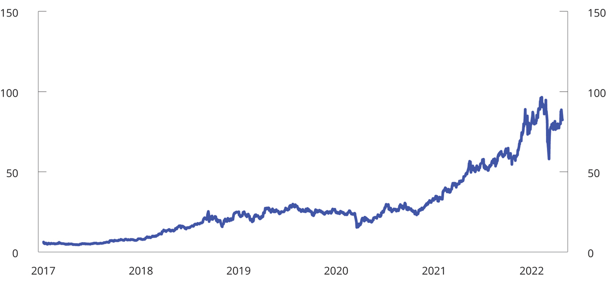 Figur 3.39 Utslippspris i EUs kvotehandelssystem. Euro per tonn CO2