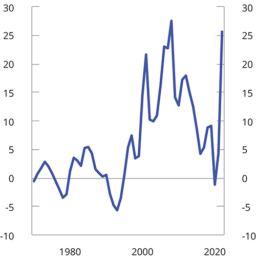 Figur 3.4 Samlet overskudd i statsbudsjettet og Statens pensjonsfond. Prosent av trend-BNP for Fastlands-Norge
