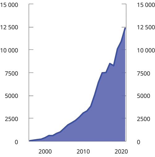 Figur 3.7 Markedsverdien av Statens pensjonsfond utland. Mrd. kroner
