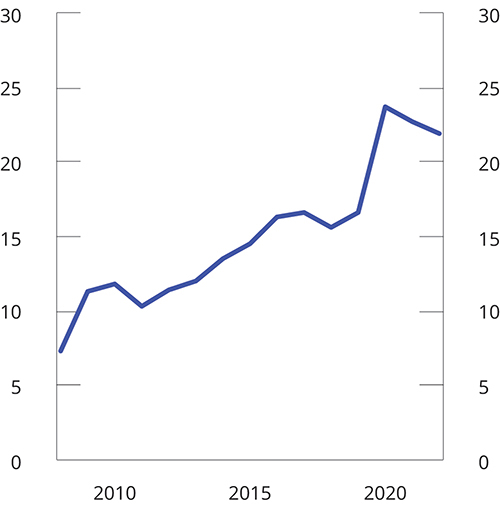 Figur 3.8 Bruken av fondsmidler som andel av utgifter i statsbudsjettet.1 Prosent
