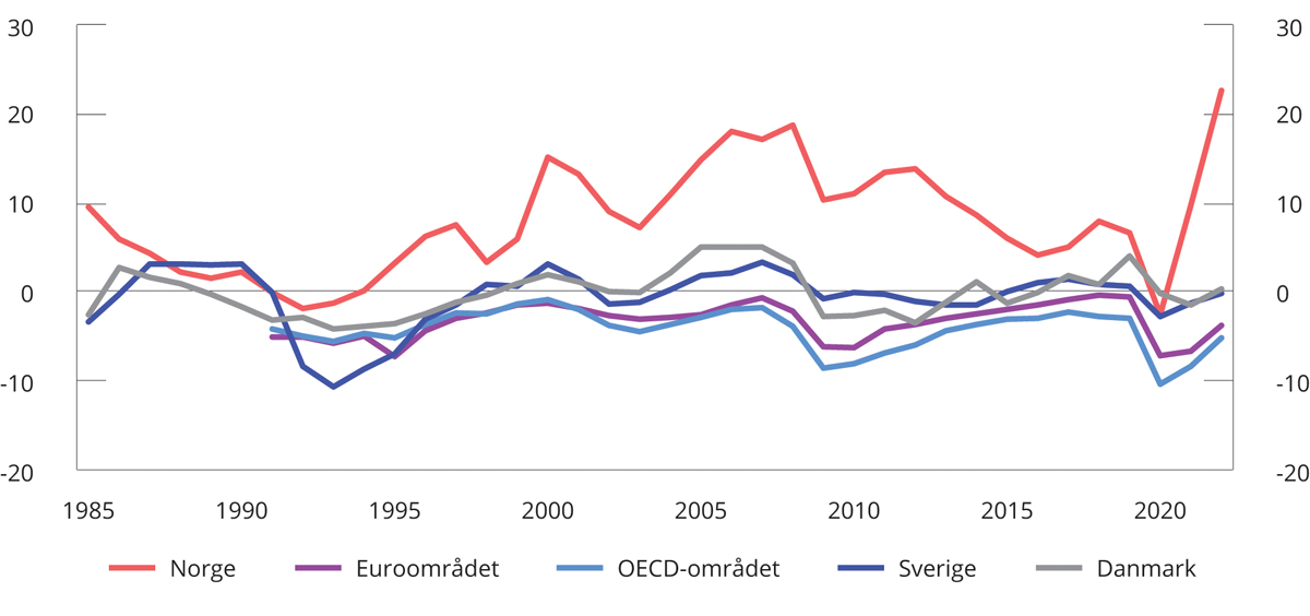 Figur 3.9 Offentlig forvaltnings nettofinansinvesteringer. Prosent av BNP

