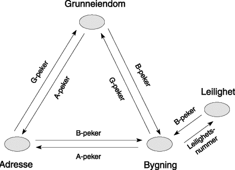 Figur 12.1 Pekersystemet i GAB