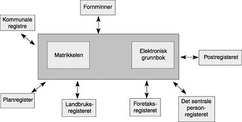 Figur 12.2 Eiendomsinformasjons-systemet i Norge