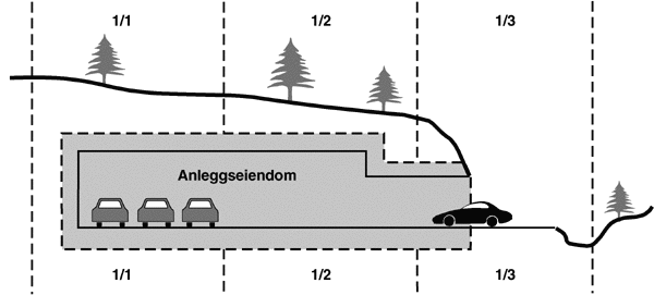 Figur 21.1 Opprettelse av én ny anleggseiendom i undergrunnen
 under flere grunneiendommer.