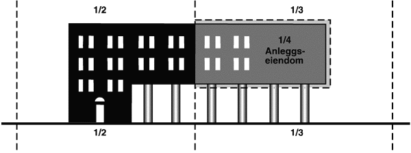 Figur 21.3 Opprettelse av anleggseiendom som overbygg over tilstøtende
 grunneiendom.