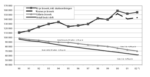 Figur 3-1 Antall bruk i drift, årsverk og inntekt i jordbruket