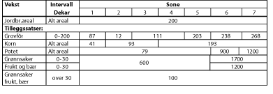 Figur 7-1 Nye satser for tilskudd til areal og kulturlandskap