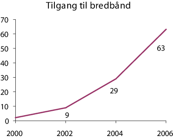 Figur 2.1 Andel av befolkningen med tilgang til bredbånd hjemme 2000–2006 (prosent)