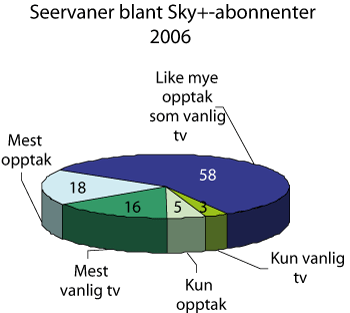 Figur 2.11 Seervaner blant Sky+-abonnenter 2006 (prosent)