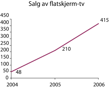 Figur 2.12 Antall solgte tv-apparater med LCD- eller plasmaskjerm 2004–2006 (1000 stk)
