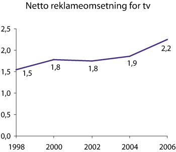 Figur 2.14 Netto reklameomsetning for tv i Norge 1998–2006 (mrd NOK)