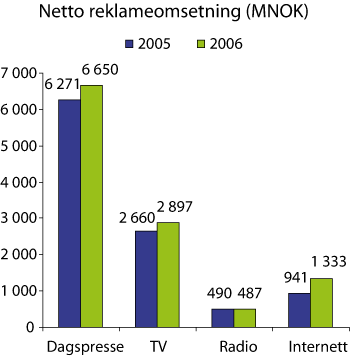 Figur 2.15 Netto reklameomsetning for ulike medier (2005–2006)