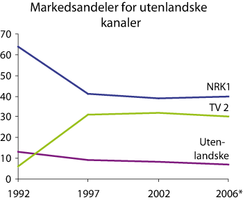Figur 2.17 Utenlandske kanalers andel av total seertid i Norge 1992–2005 (prosent)