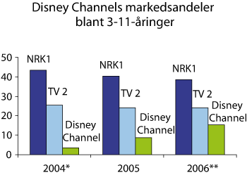 Figur 2.18 Disney Channels andeler av total seertid i aldersgruppen 3–11 år