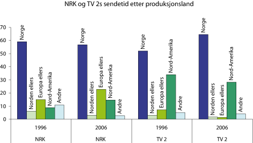Figur 2.19 Sendetid fordelt på produksjonsland i NRK TV og TV 2 1996 og 2006 (prosent)