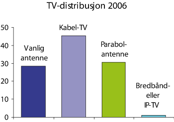 Figur 2.2 Fordeling av distribusjonsmåter for TV i befolkningen per august 2006 (prosent)