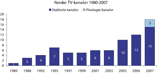 Figur 2.3 Antall etablerte og planlagte norske tv-kanaler 1980–2007