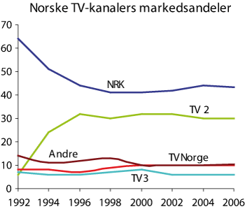 Figur 2.4 Norske tv-kanalers andeler av total seertid 1992–2006 (prosent)