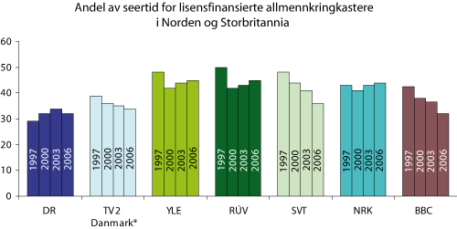 Figur 2.5 Andel av seertid i hjemlandet for lisensfinansierte allmennkringkastere i Norden og Storbritannia 1997–2006 (prosent)