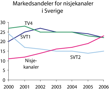 Figur 2.6 Nisjekanalenes andel av total seertid i det svenske tv-markedet 1999–2006 (prosent)