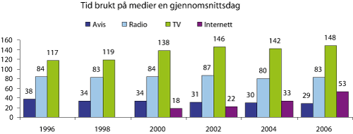 Figur 2.7 Tid brukt på ulike medier en gjennomsnittsdag 1996–2006 (minutter)