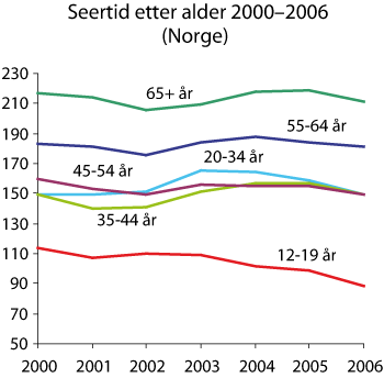 Figur 2.8 Gjennomsnittlig seertid for tv per dag i Norge etter alder 2000–2006 (minutter)