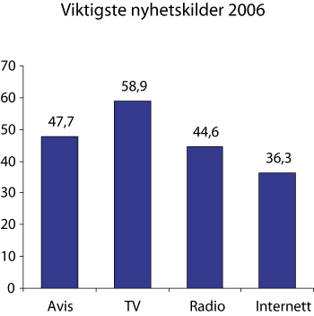 Figur 4.1 Befolkningens oppfatning av mediene som nyhetskilder 2006 (prosent)