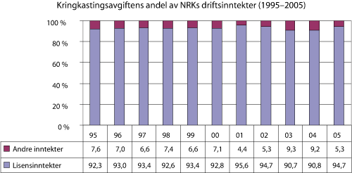 Figur 6.1 Kringkastingsavgiftens andel av NRKs driftinntekter(1995–2005)