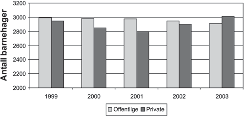Figur 6.5 Oversikt over antall offentlige og private barnehager