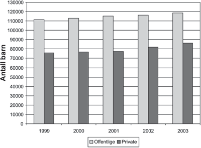 Figur 6.6 Antall barn i offentlige og private barnehager (1999–2003)