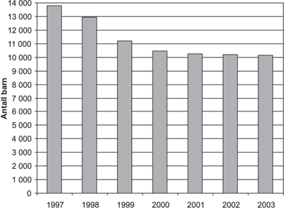 Figur 6.7 Antall barn i familiebarnehage 1997–2003