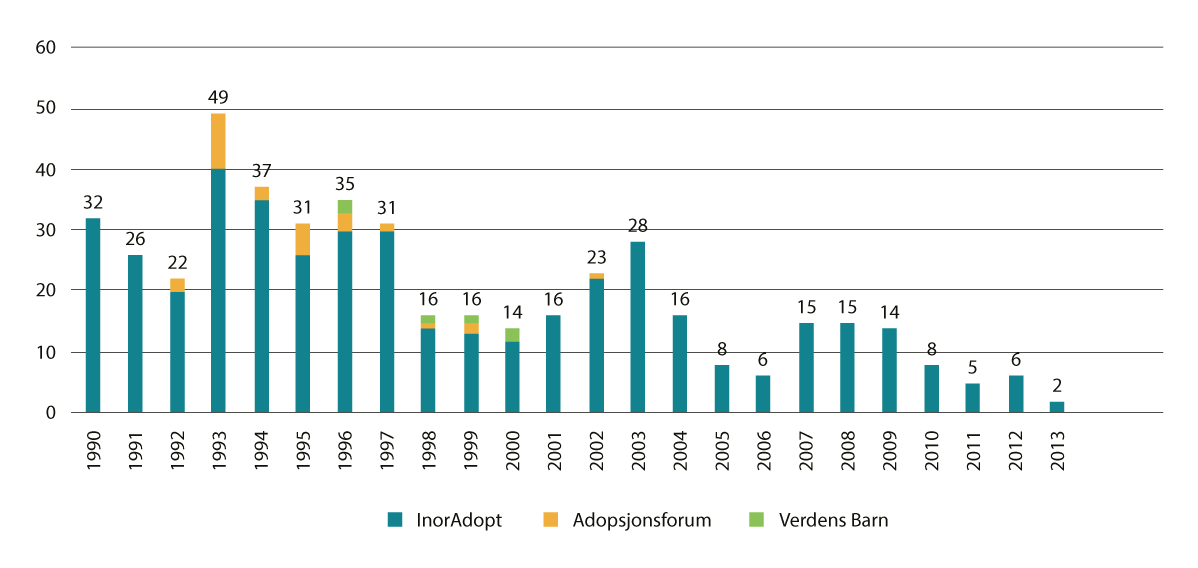 Figur 10.1 Adopsjoner formidlet fra Brasil til Norge 1990–2013