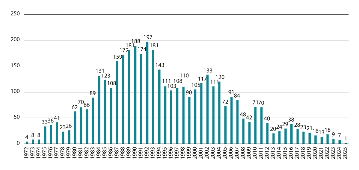 Figur 12.1 Adopsjoner formidlet fra Colombia til Norge 1972–2025