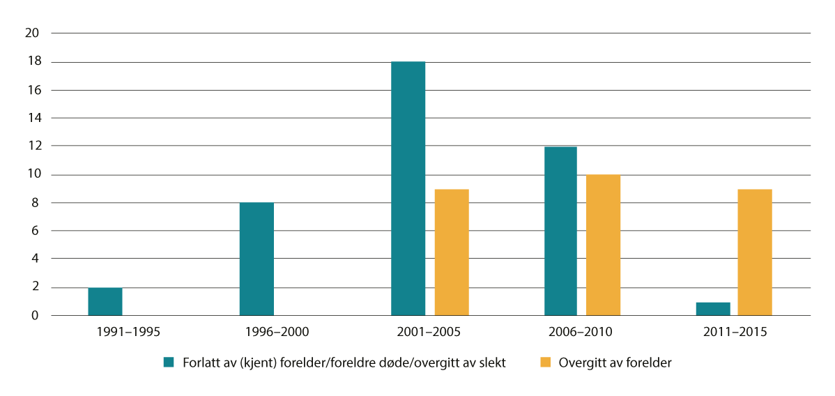 Figur 15.3 Barn med kjent bakgrunn, utvikling over tid