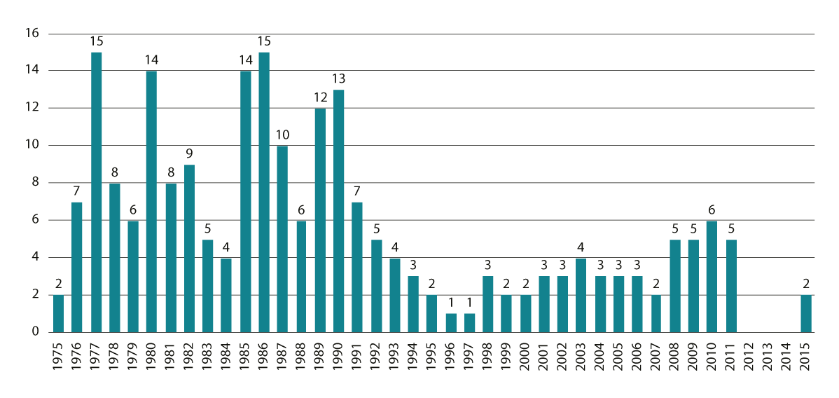 Figur 18.1 Adopsjoner formidlet fra Sri Lanka til Norge 1975–2015