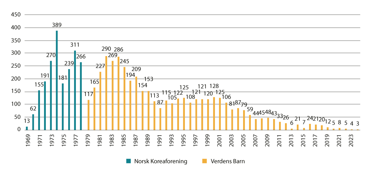 Figur 19.1 Adopsjoner formidlet fra Sør-Korea til Norge 1969-2024