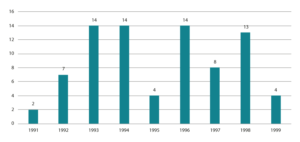 Figur 20.1 Adopsjoner formidlet fra Vietnam til Norge 1991–1999