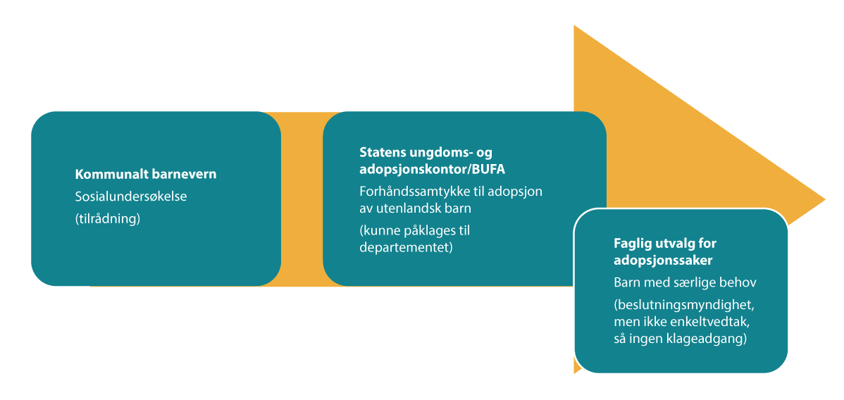 Figur 26.3 Prosess for forhåndssamtykke 1999–2003