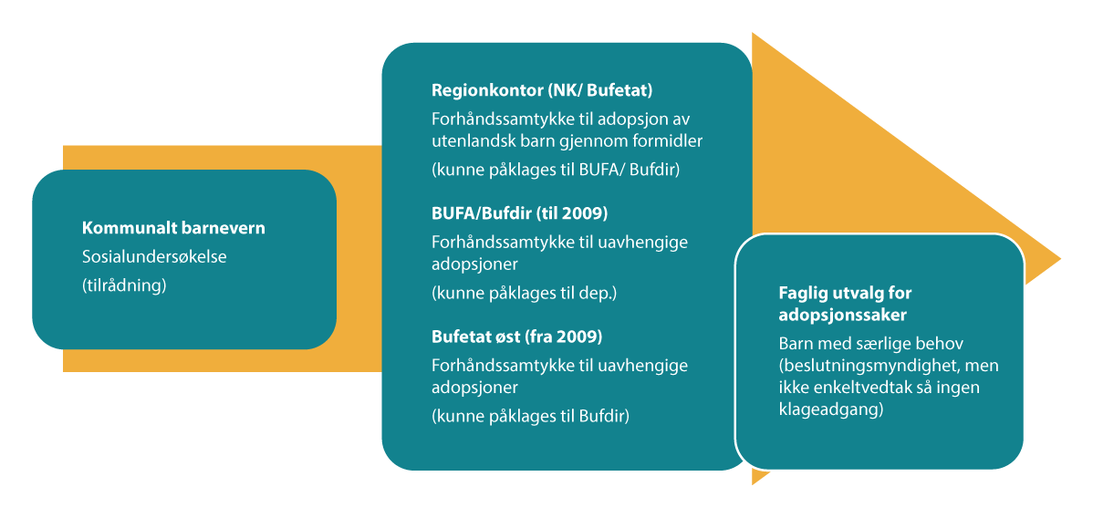 Figur 26.4 Prosess for forhåndssamtykke 2004–2014