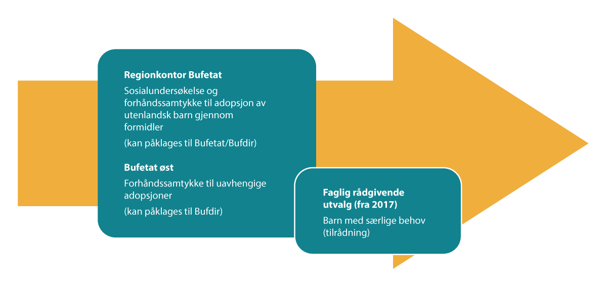 Figur 26.5 Prosess for forhåndssamtykke 2015/2017