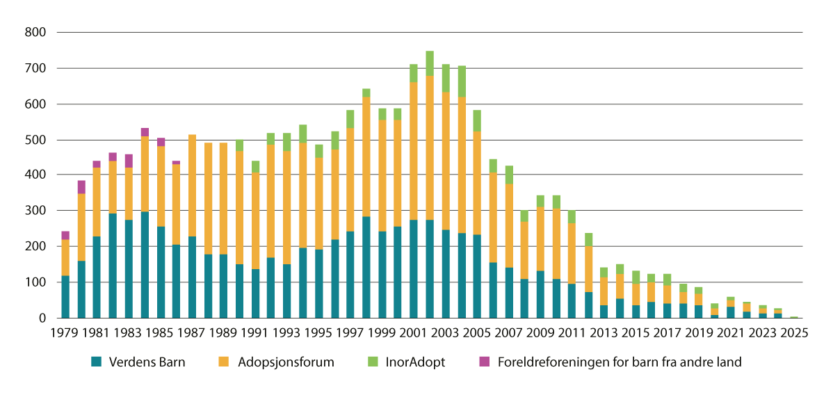 Figur 6.1 Adopsjoner gjennom formidler 1979–2025