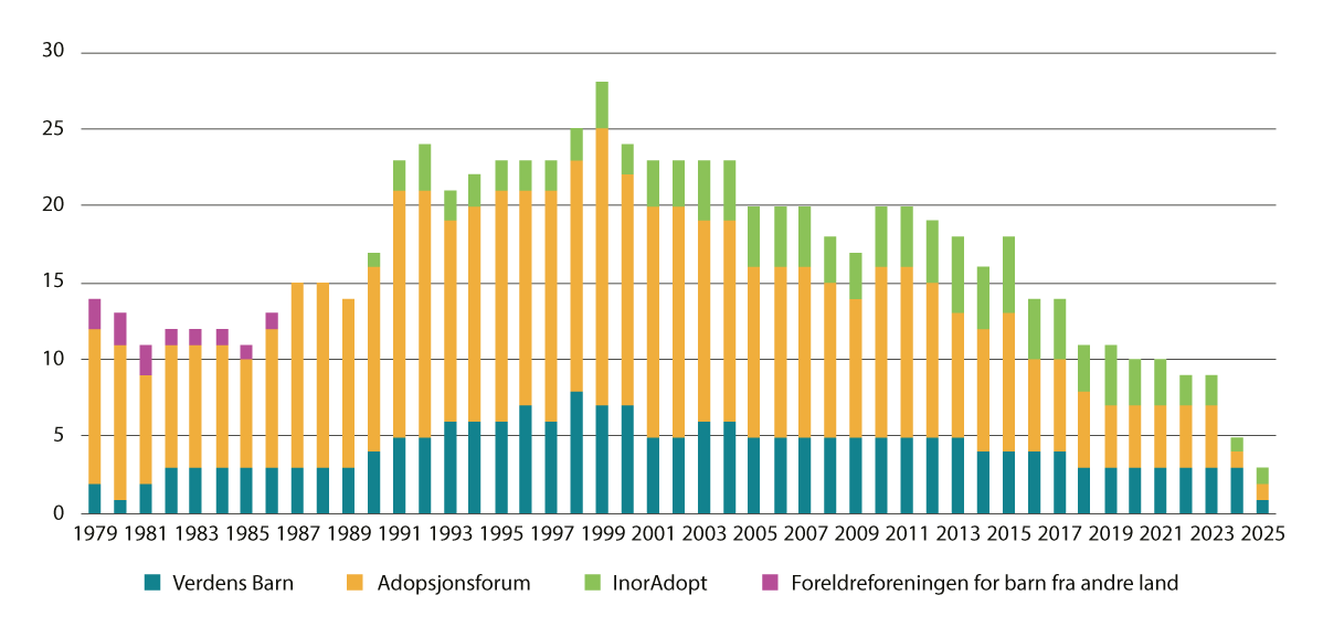 Figur 6.2 Antall aktive landsamarbeid 1979-2025