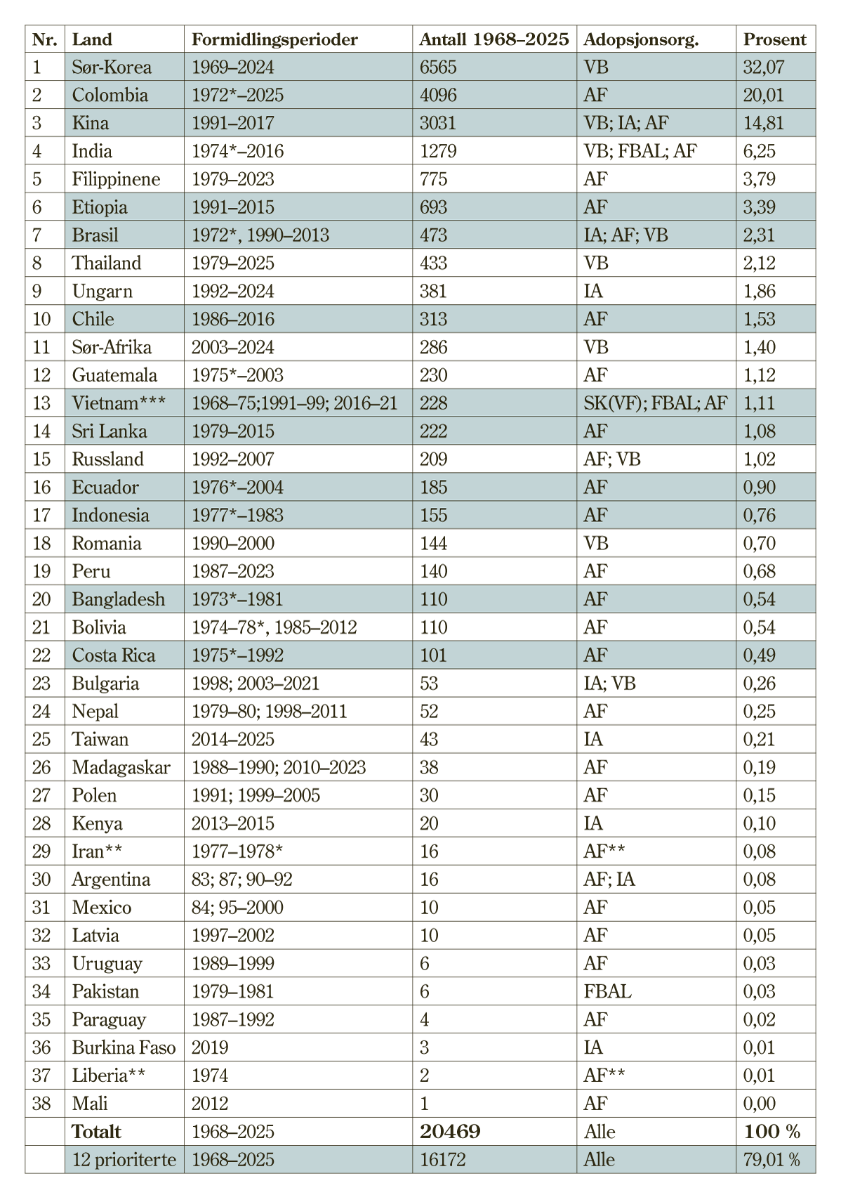 Figur 6.3 Antall ankomne barn (gjennom formidler) fordelt på land, formidlere og formidlingsperiode. Blå markering betyr at landet er et av de tolv prioriterte i utvalgets mandat