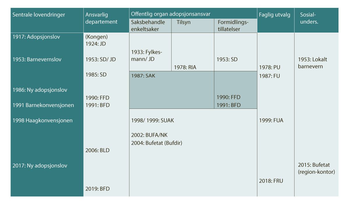 Figur 6.4 Offentlige organer med ansvar for adopsjon