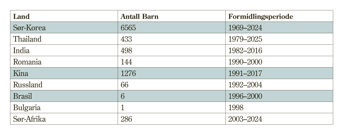 Figur 7.1 Antall ankomne barn formidlet gjennom Norsk Koreaforening/ Verdens Barn. Blå markering betyr at landet er et av de 12 i utvalgets mandat